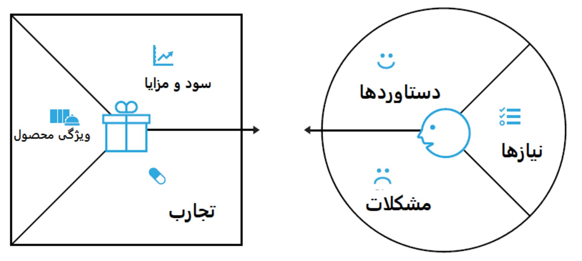 بوم کسب و کار Value Proposition Canvas